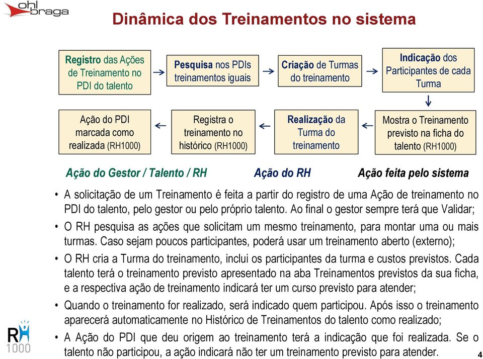 Gestor / Talento / RH Ação do RH Ação feita pelo sistema A solicitação de um Treinamento é feita a partir do registro de uma Ação de treinamento no PDI do talento, pelo gestor ou pelo próprio talento.