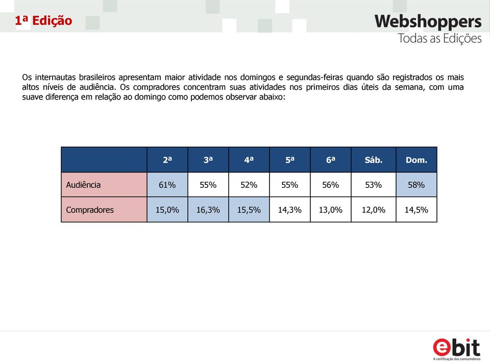 Os compradores concentram suas atividades nos primeiros dias úteis da semana, com uma suave diferença em