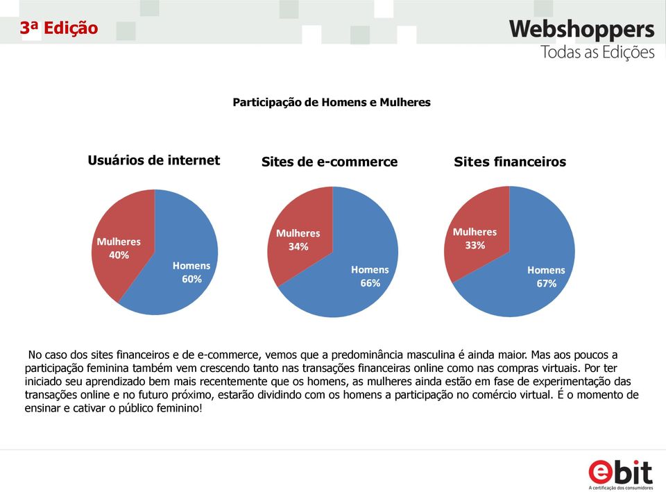 Mas aos poucos a participação feminina também vem crescendo tanto nas transações financeiras online como nas compras virtuais.