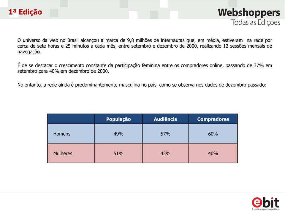 É de se destacar o crescimento constante da participação feminina entre os compradores online, passando de 37% em setembro para 40% em dezembro