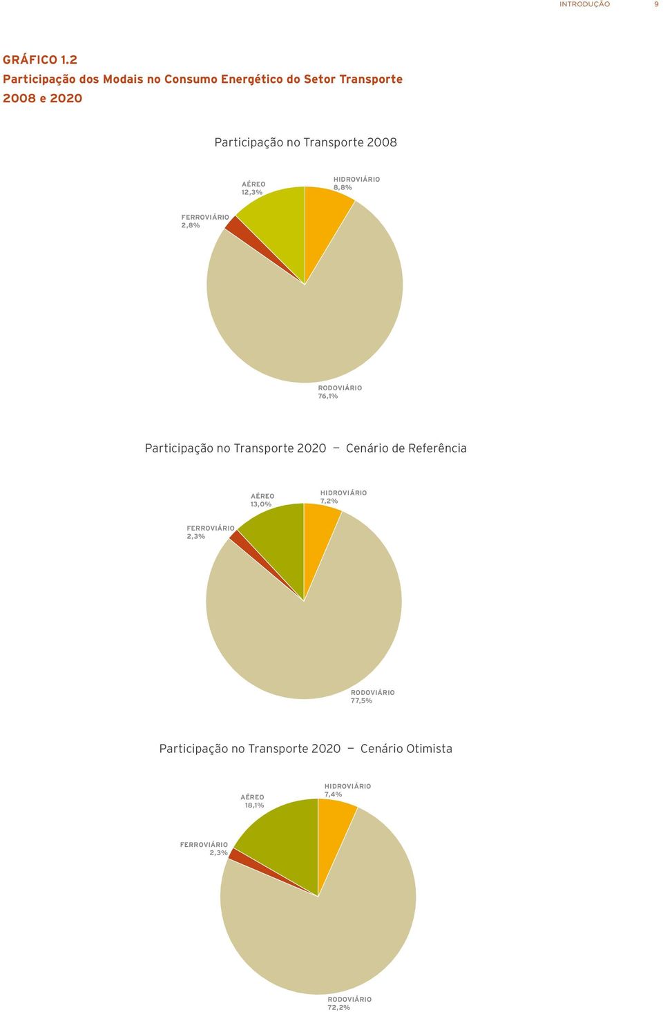 2008 aéreo 12,3% Hidroviário 8,8% ferroviário 2,8% rodoviário 76,1% Participação no Transporte 2020