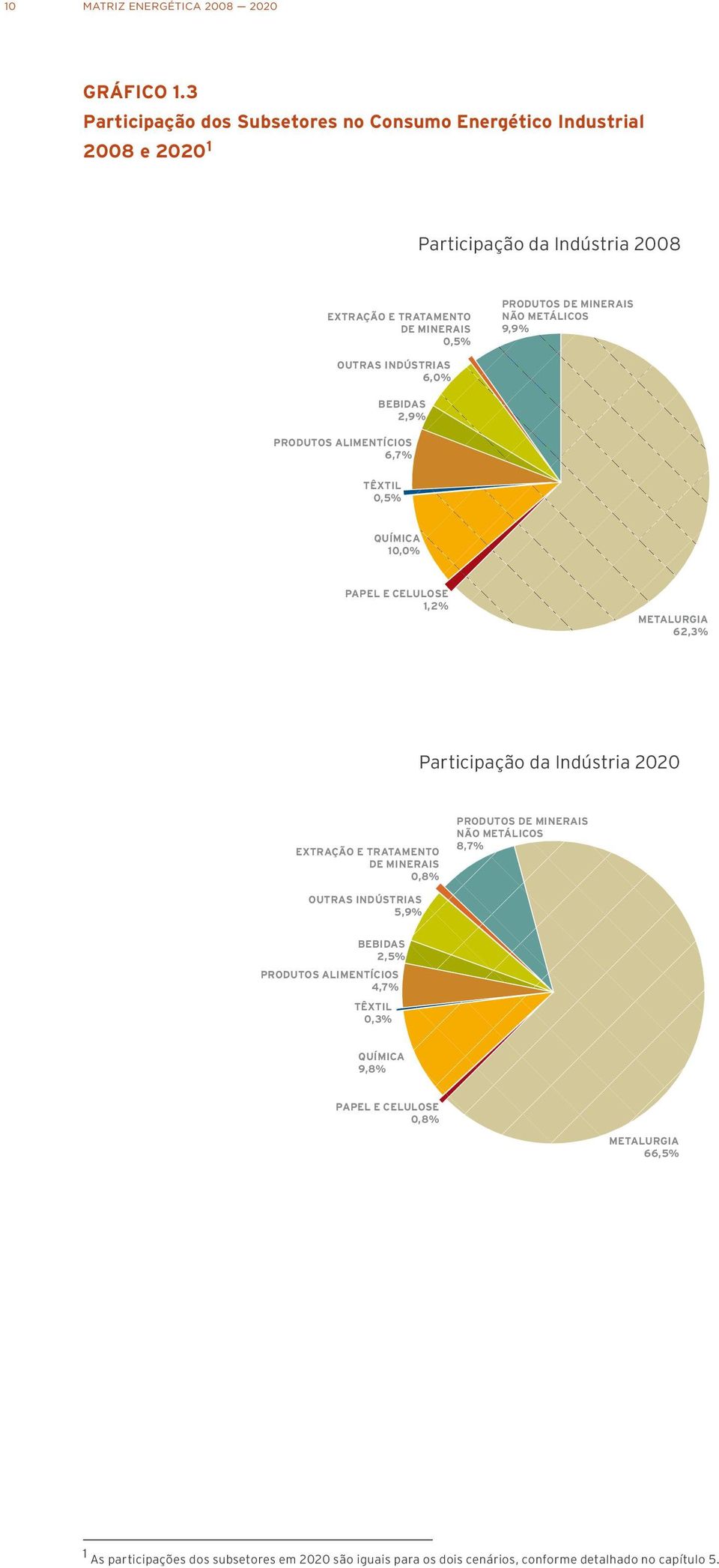 Metálicos 9,9% Outras Indústrias 6,0% Bebidas 2,9% Produtos Alimentícios 6,7% Têxtil 0,5% Química 10,0% Papel e Celulose 1,2% Metalurgia 62,3% Participação da Indústria 2020