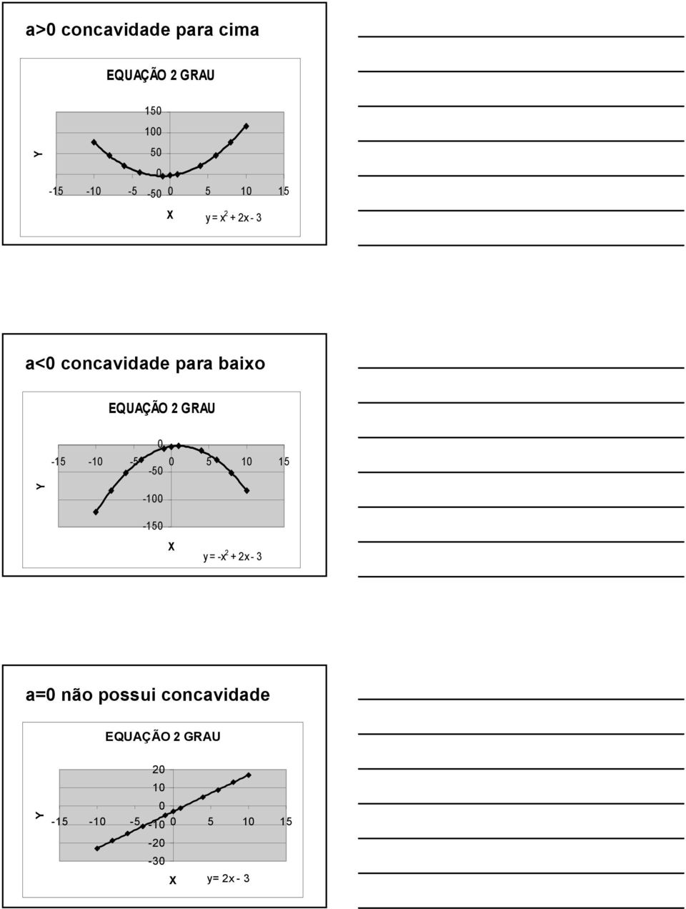 0-15 -10-5 0 5 10 15-50 Y -100-150 X y = -x 2 + 2x - 3 a=0 não possui