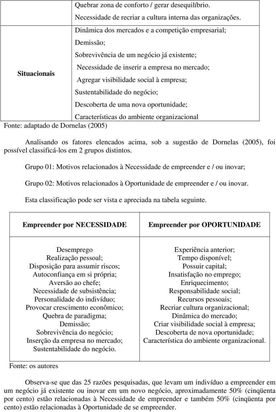 Sustentabilidade do negócio; Descoberta de uma nova oportunidade; Características do ambiente organizacional Fonte: adaptado de Dornelas (2005) Analisando os fatores elencados acima, sob a sugestão