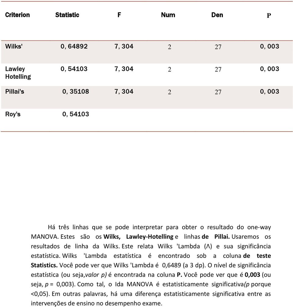 Este relata Wilks 'Lambda (Λ) e sua significância estatística. Wilks 'Lambda estatística é encontrado sob a coluna de teste Statistics. Você pode ver que Wilks 'Lambda é 0,6489 (a 3 dp).