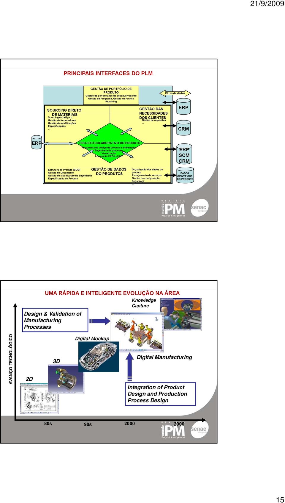 .. Fluxo de dados ERP CRM ERP PROJETO COLABORATIVO DO PRODUTO Ferramenta de design de produto e embalagem Engenharia de processo Visualização Integração CAD-to-CAD Estrutura do Produto (BOM) GESTÃO