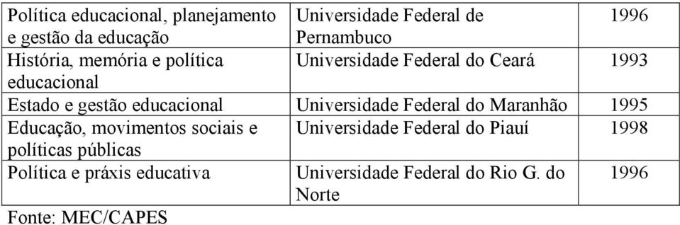 educacional Universidade Federal do Maranhão 1995 Educação, movimentos sociais e Universidade Federal