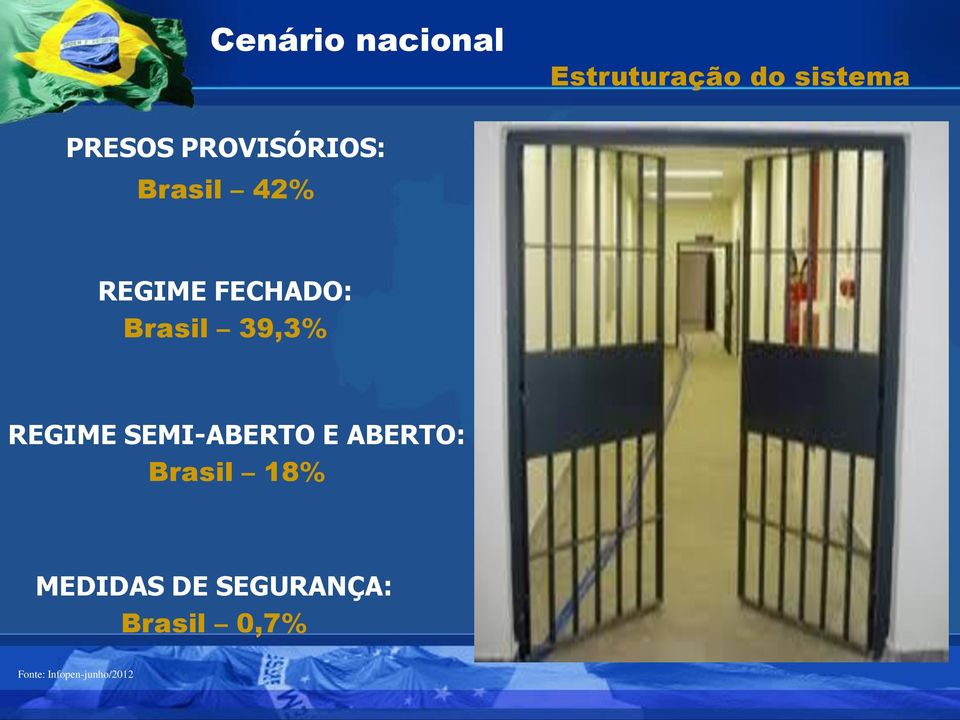 39,3% REGIME SEMI-ABERTO E ABERTO: Brasil 18%