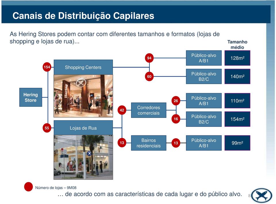 .. 154 Shopping Centers 94 60 Público-alvo A/B1 Público-alvo B2/C Tamanho médio 128m² 140m² Hering Store 55 Lojas de