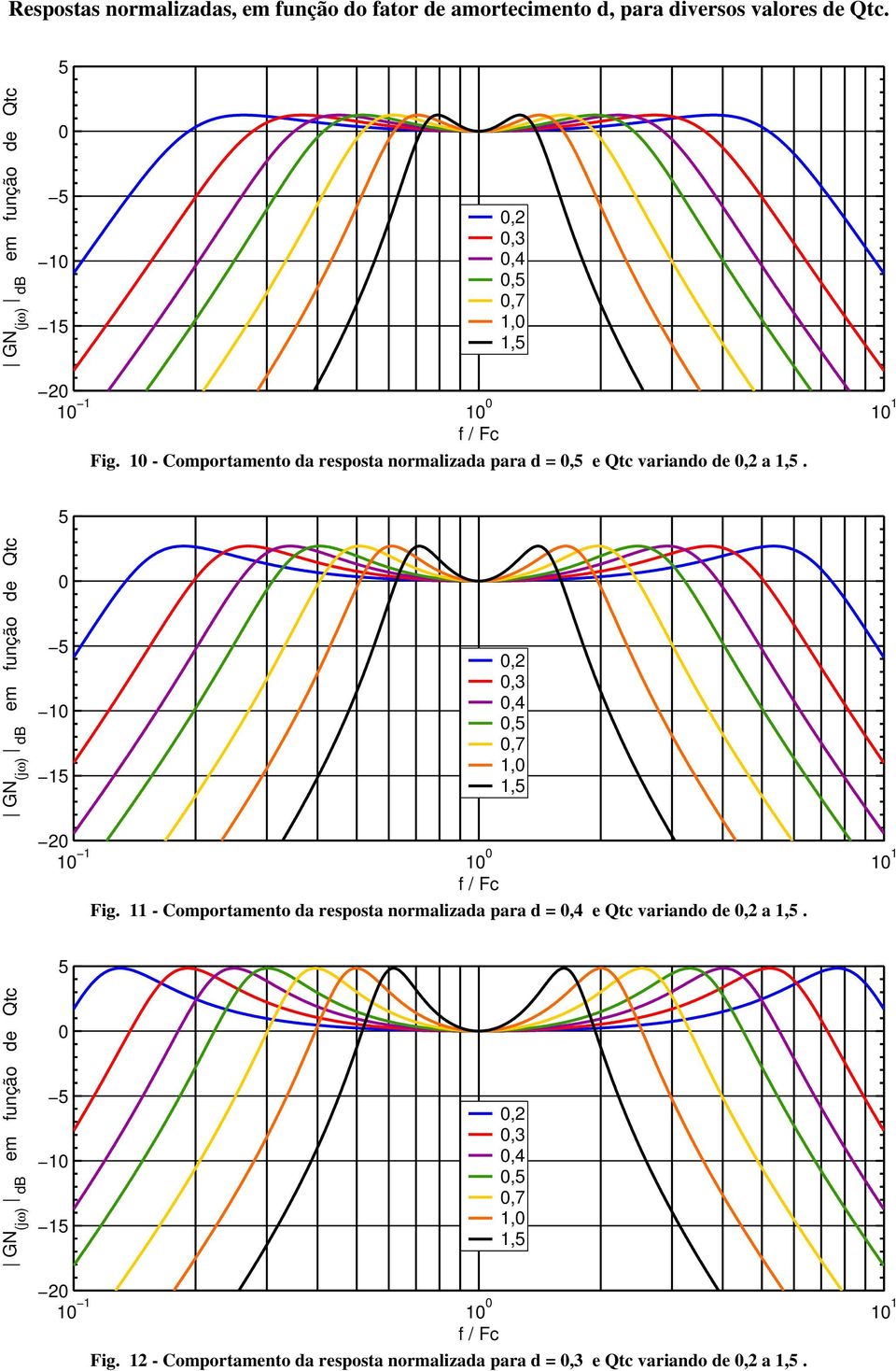 - omportamento da repota normalizada para d,5 e Qtc variando de, a,5.