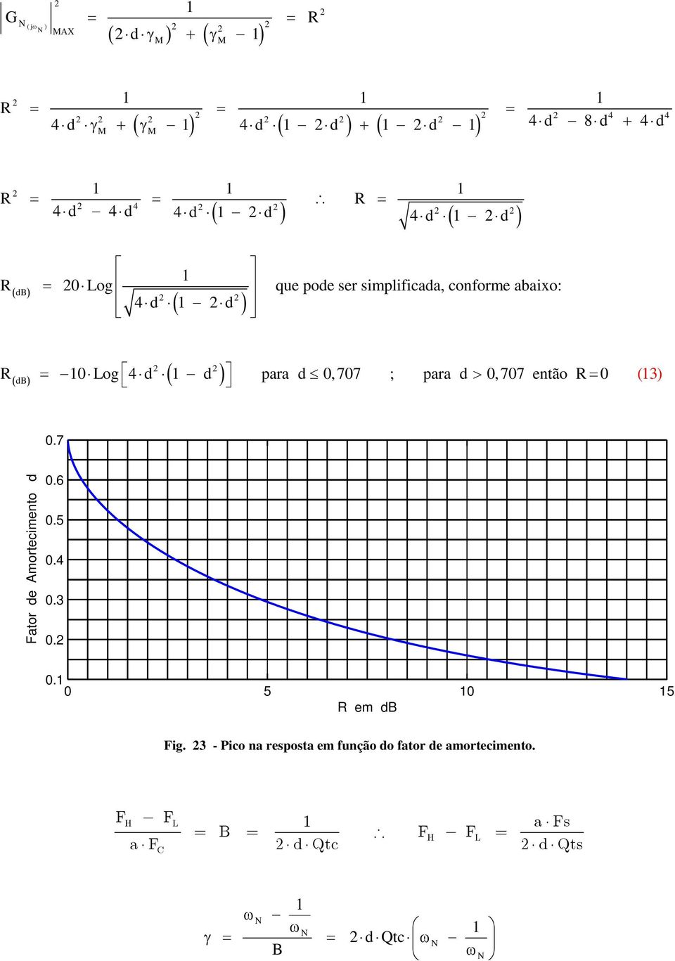 ; para d >, 77 então R (3) ( d).7 Fator de Amortecimento d.6.5.4.3.. 5 5 R em d Fig.