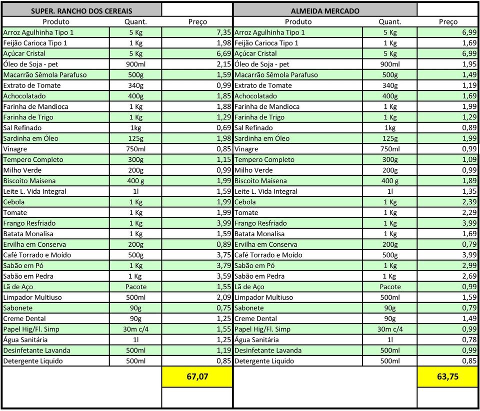 Cristal 5 Kg 6,99 Óleo de Soja - pet 900ml 2,15 Óleo de Soja - pet 900ml 1,95 Macarrão Sêmola Parafuso 500g 1,59 Macarrão Sêmola Parafuso 500g 1,49 Extrato de Tomate 340g 0,99 Extrato de Tomate 340g