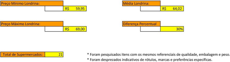 Foram pesquisados itens com os mesmos referenciais de qualidade, embalagem