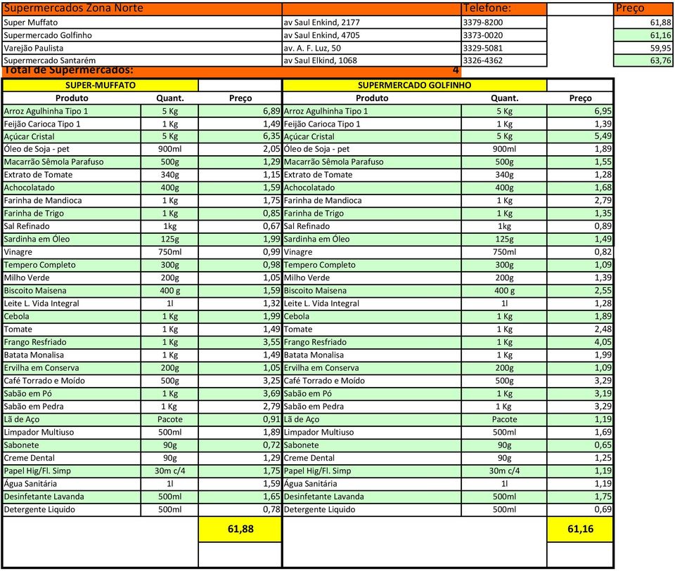 Luz, 50 3329-5081 59,95 av Saul Elkind, 1068 3326-4362 63,76 SUPER-MUFFATO SUPERMERCADO GOLFINHO Arroz Agulhinha Tipo 1 5 Kg 6,89 Arroz Agulhinha Tipo 1 5 Kg 6,95 Feijão Carioca Tipo 1 1 Kg 1,49