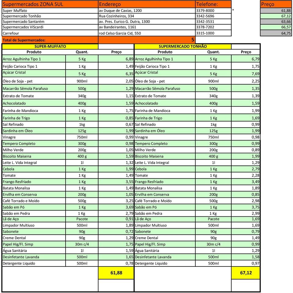 3378-7202 66,57 3315-1000 64,75 SUPER-MUFFATO SUPERMERCADO TONHÃO Arroz Agulhinha Tipo 1 5 Kg 6,89 Arroz Agulhinha Tipo 1 5 Kg 6,79 Feijão Carioca Tipo 1 1 Kg 1,49 Feijão Carioca Tipo 1 1 Kg 1,75