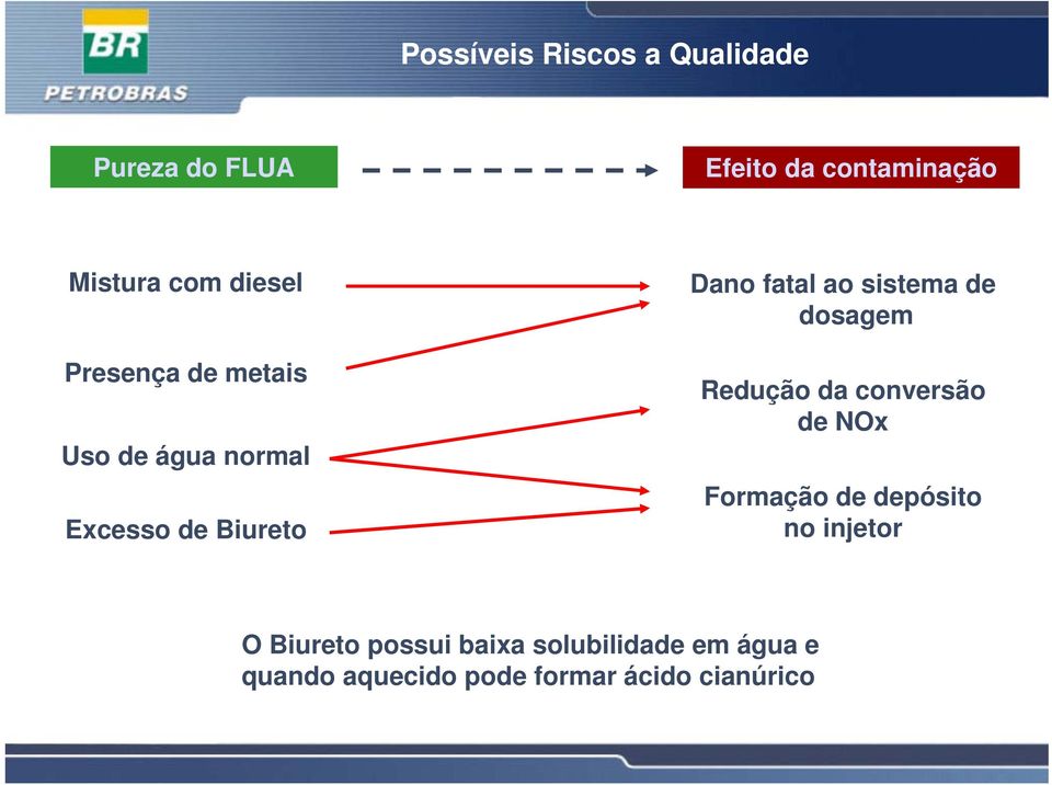 sistema de dosagem Redução da conversão de NOx Formação de depósito no injetor O