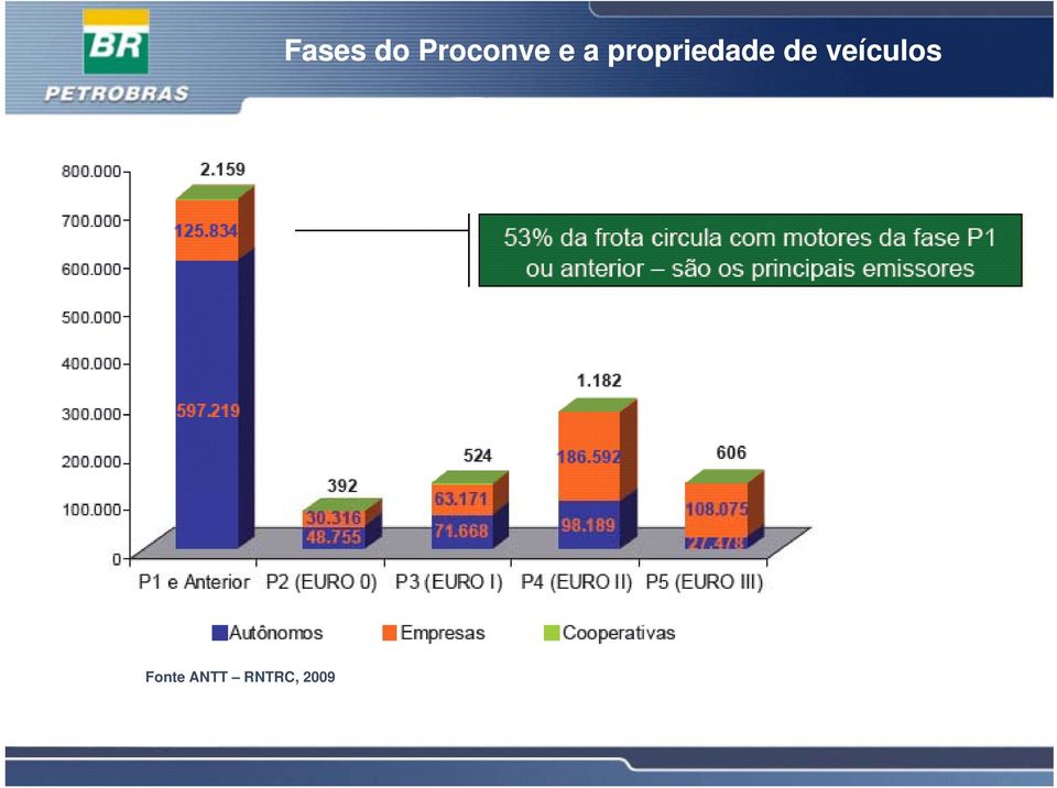 Fases do