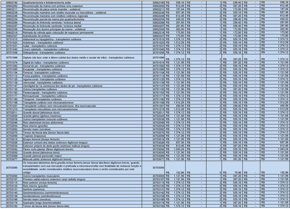 30602238 R$ 657,36 R$ - 2 R$ 555,16 R$ - R$ 657,36 30602246 Reconstrução mamária com retalhos cutâneos regionais 30602246 R$ 612,48 R$ - 2 R$ 397,20 R$ - R$ 612,48 30602254 Reconstrução parcial da