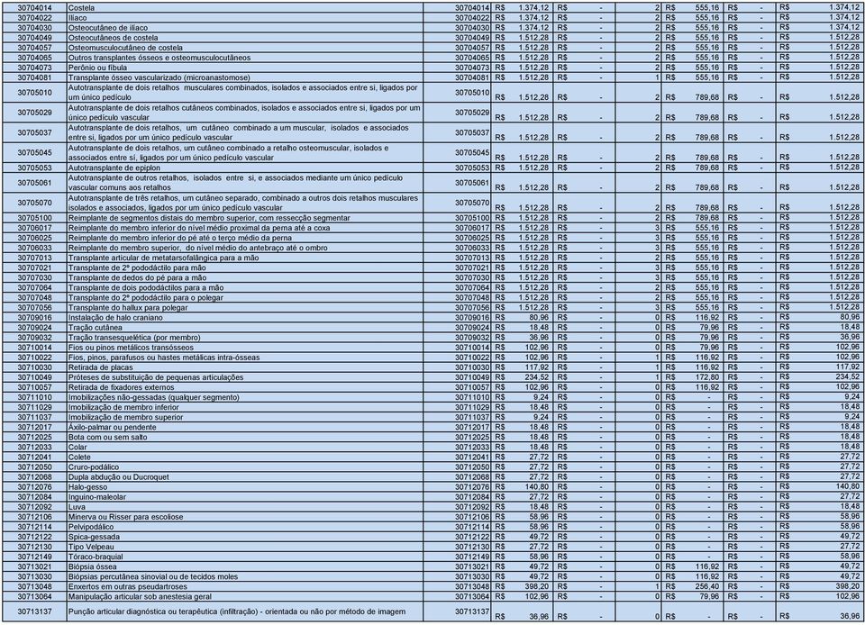 512,28 R$ - 2 R$ 555,16 R$ - R$ 1.512,28 30704065 Outros transplantes ósseos e osteomusculocutâneos 30704065 R$ 1.512,28 R$ - 2 R$ 555,16 R$ - R$ 1.512,28 30704073 Perônio ou fíbula 30704073 R$ 1.