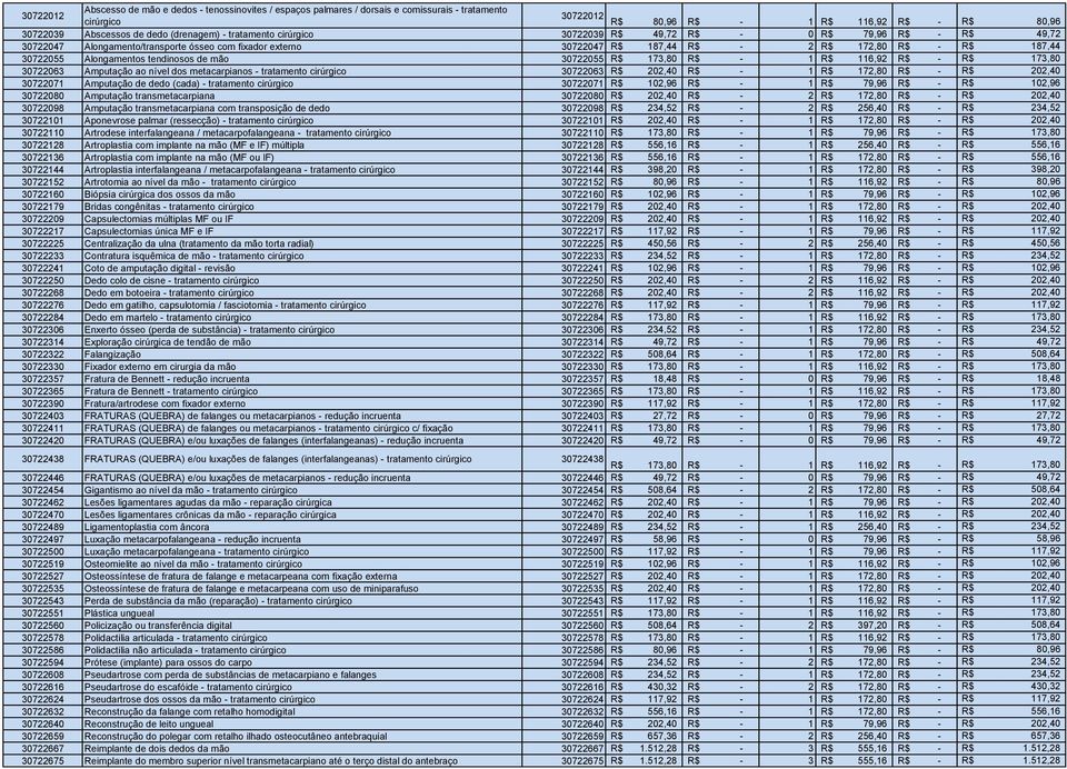 Alongamentos tendinosos de mão 30722055 R$ 173,80 R$ - 1 R$ 116,92 R$ - R$ 173,80 30722063 Amputação ao nível dos metacarpianos - tratamento cirúrgico 30722063 R$ 202,40 R$ - 1 R$ 172,80 R$ - R$