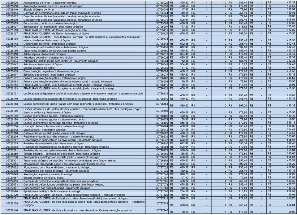 R$ 256,40 R$ - R$ 450,56 30725062 Descolamento epifisário (traumático ou não) - redução incruenta 30725062 R$ 80,96 R$ - 1 R$ 79,96 R$ - R$ 80,96 30725070 Descolamento epifisário (traumático ou não)