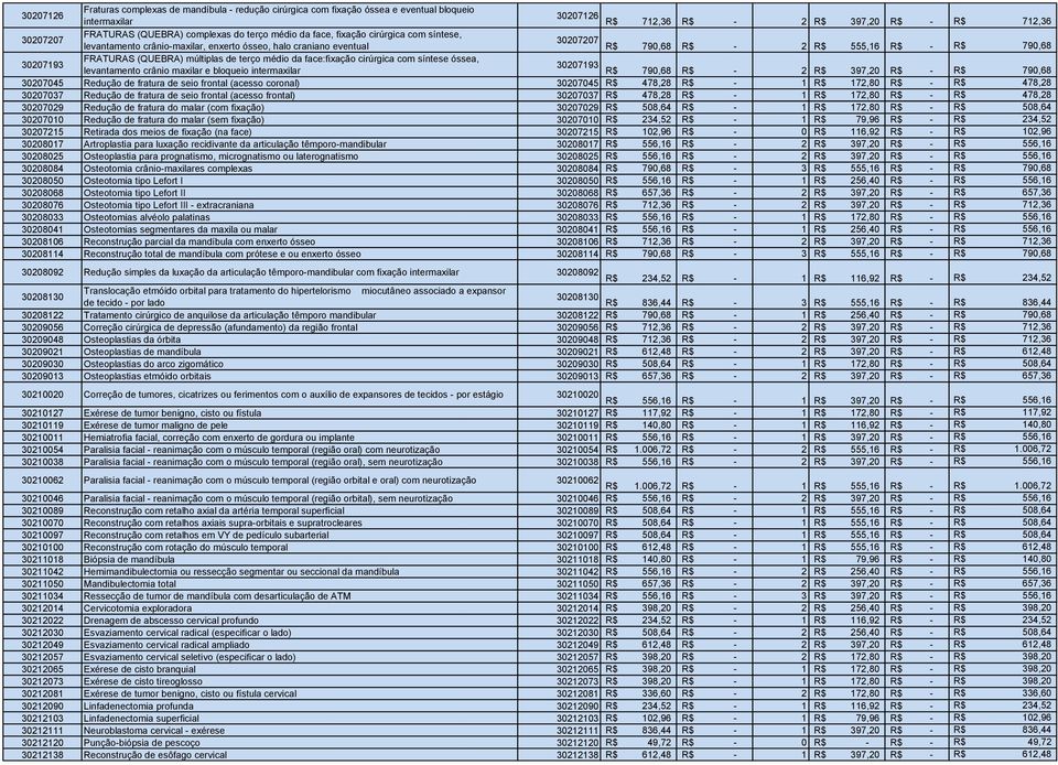 múltiplas de terço médio da face:fixação cirúrgica com síntese óssea, 30207193 levantamento crânio maxilar e bloqueio intermaxilar R$ 790,68 R$ - 2 R$ 397,20 R$ - R$ 790,68 30207045 Redução de