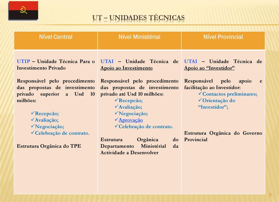 Estrutura Orgânica do TPE UTAI Unidade Técnica de Apoio ao Investimento Responsável pelo procedimento das propostas de investimento privado até Usd 10 milhões: Recepcão; Avaliação;