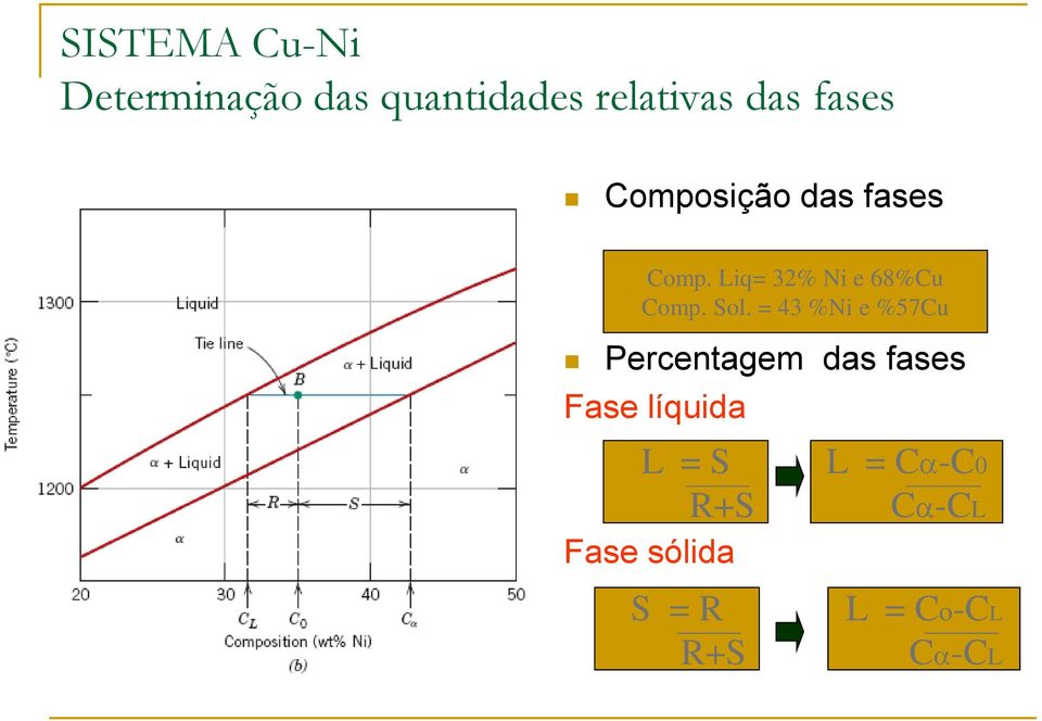 Sol. = 43 %Ni e %57Cu Percentagem das fases Fase líquida L