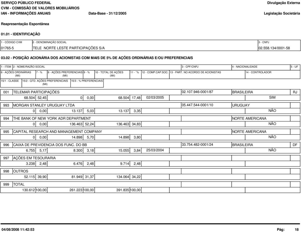 PREFERENCIAIS 9 - % 10 - TOTAL DE AÇÕES (Mil) (Mil) (Mil) 11 - % 12 - COMP.CAP.SOC. 13 - PART. NO ACORDO DE ACIONISTAS 14 - CONTROLADOR 15/1 - CLASSE 15/2 - QTD.