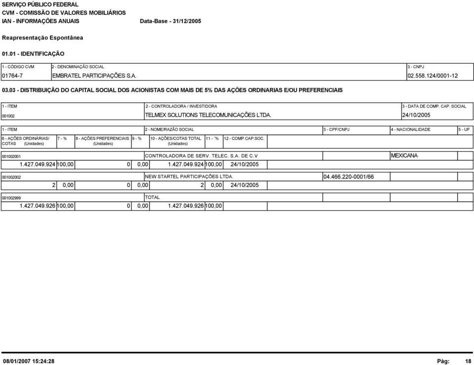 03 - DISTRIBUIÇÃO DO CAPITAL SOCIAL DOS ACIONISTAS COM MAIS DE 5% DAS AÇÕES ORDINARIAS E/OU PREFERENCIAIS 1 - ITEM 2 - CONTROLADORA / INVESTIDORA 3 - DATA DE COMP. CAP. SOCIAL 001002 TELMEX SOLUTIONS TELECOMUNICAÇÕES LTDA.