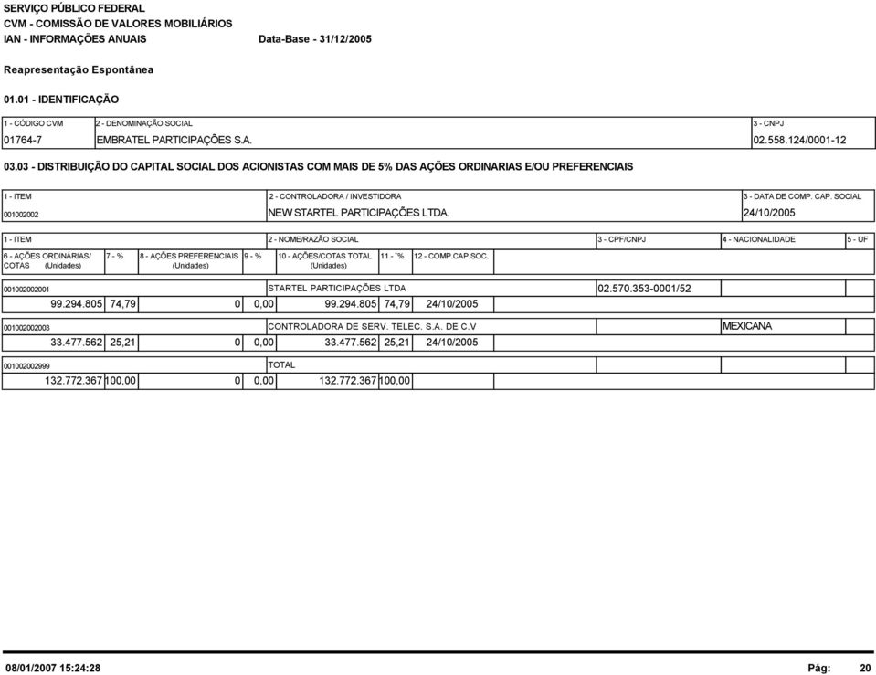 03 - DISTRIBUIÇÃO DO CAPITAL SOCIAL DOS ACIONISTAS COM MAIS DE 5% DAS AÇÕES ORDINARIAS E/OU PREFERENCIAIS 1 - ITEM 2 - CONTROLADORA / INVESTIDORA 3 - DATA DE COMP. CAP. SOCIAL 001002002 NEW STARTEL PARTICIPAÇÕES LTDA.