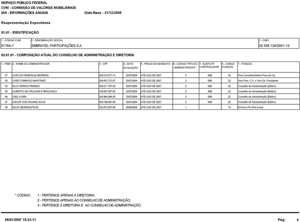 2 - NOME DO ADMINISTRADOR 3 - CPF 4 - DATA 5 - PRAZO DO MANDATO DA ELEIÇÃO 6 - CÓDIGO TIPO DO 7 - ELEITO P/ 8 - CARGO 7 - FUNÇÃO ADMINISTRADOR * CONTROLADOR /FUNÇÃO 01 CARLOS HENRIQUE MOREIRA 005.215.