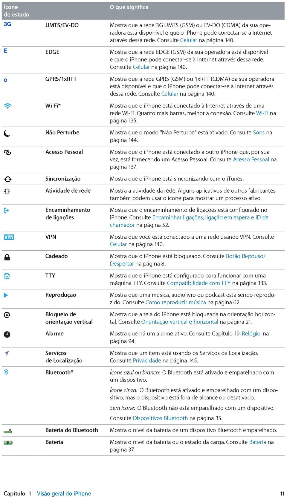 à Internet através dessa rede. Consulte Celular na página 140. Mostra que a rede EDGE (GSM) da sua operadora está disponível e que o iphone pode conectar-se à Internet através dessa rede.