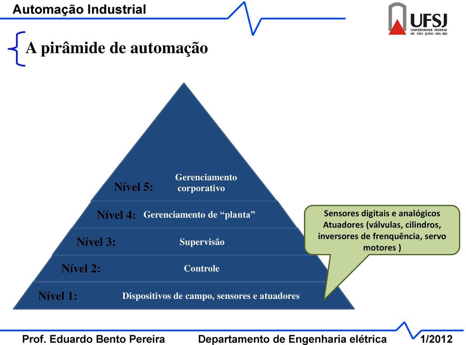 digitais e analógicos Atuadores (válvulas, cilindros, inversores de