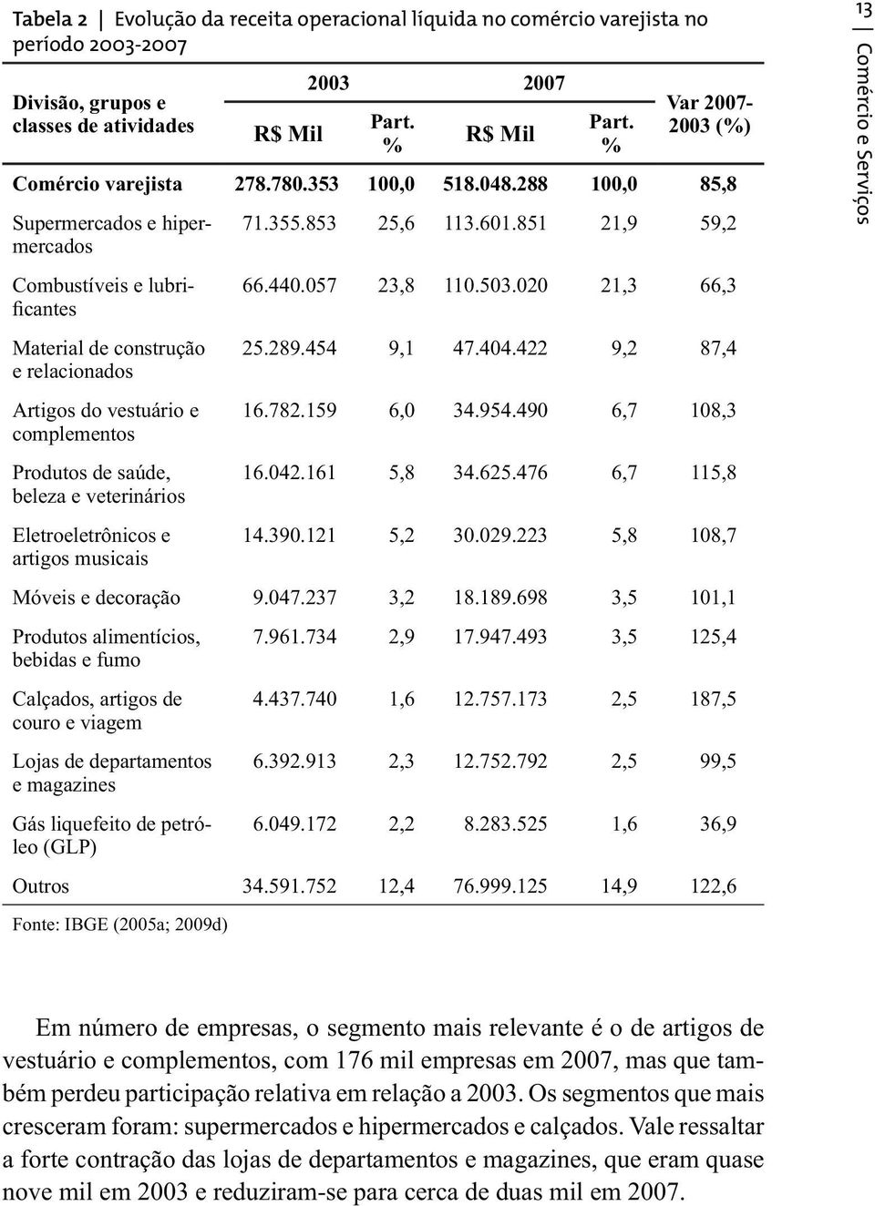 503.020 21,3 66,3 Material de construção 25.289.454 9,1 47.404.422 9,2 87,4 e relacionados Artigos do vestuário e 16.782.159 6,0 34.954.490 6,7 108,3 complementos Produtos de saúde, 16.042.161 5,8 34.