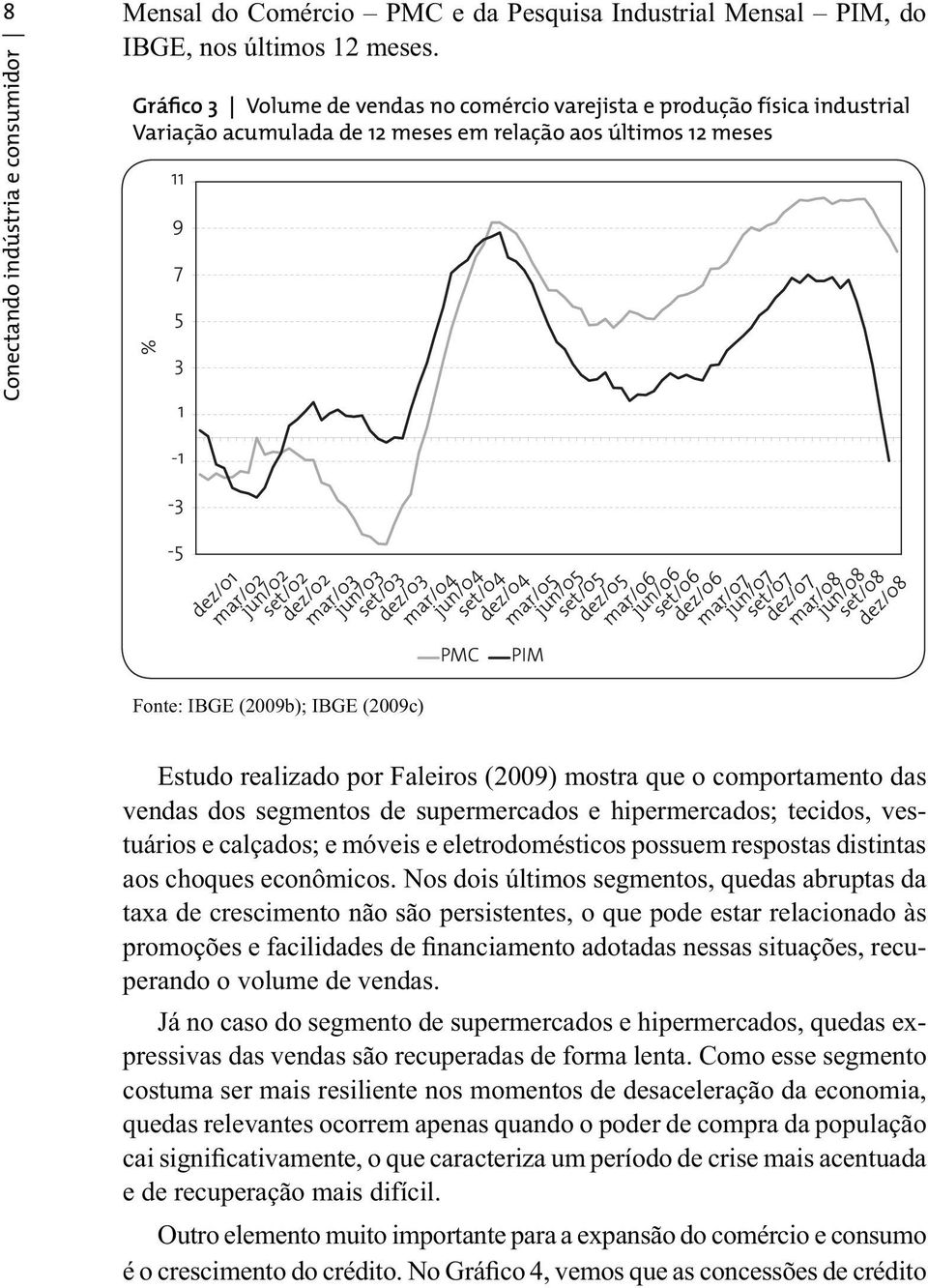 IBGE (2009c) Estudo realizado por Faleiros (2009) mostra que o comportamento das vendas dos segmentos de supermercados e hipermercados; tecidos, vestuários e calçados; e móveis e eletrodomésticos