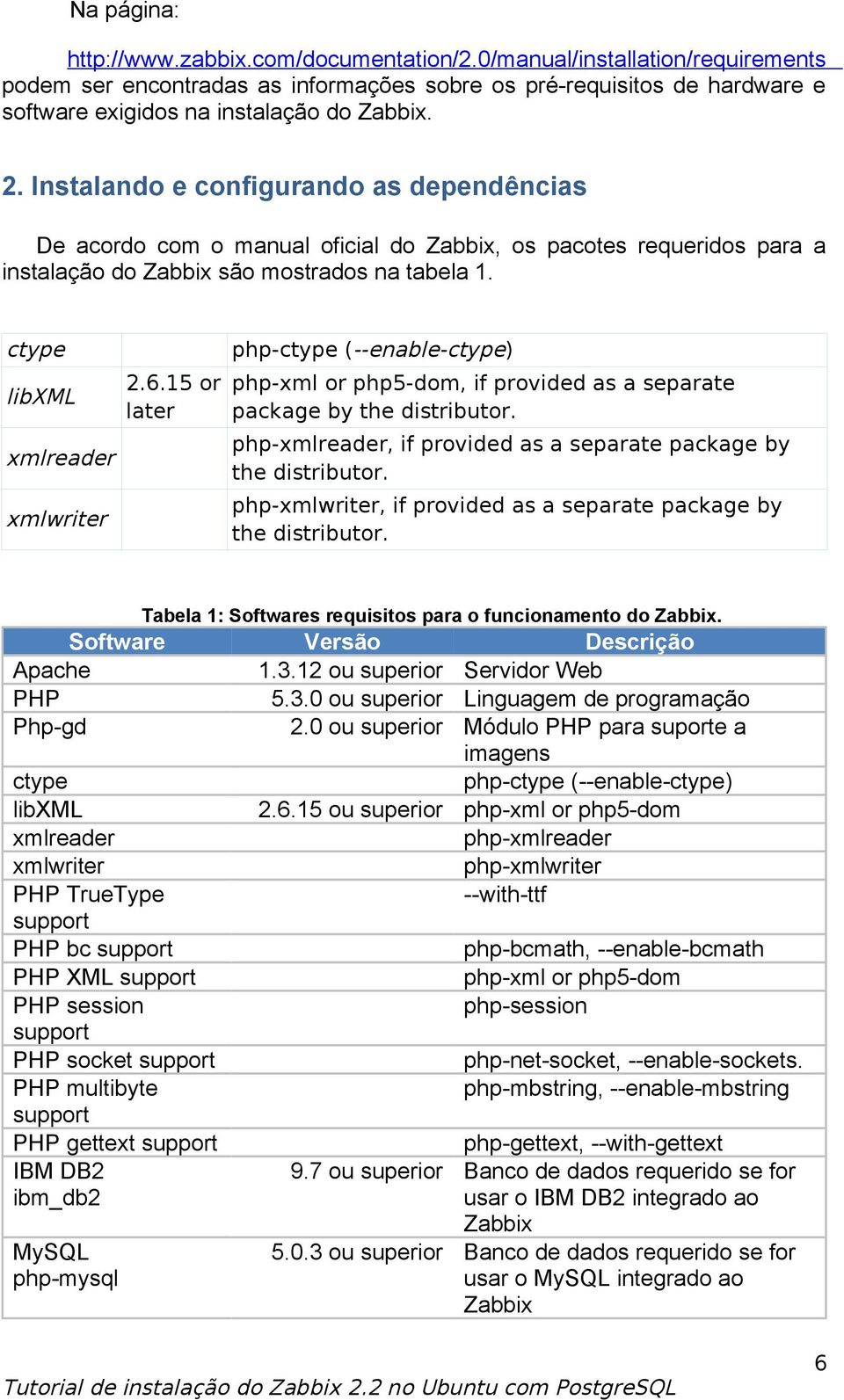 Instalando e configurando as dependências De acordo com o manual oficial do Zabbix, os pacotes requeridos para a instalação do Zabbix são mostrados na tabela 1. ctype libxml xmlreader xmlwriter 2.6.