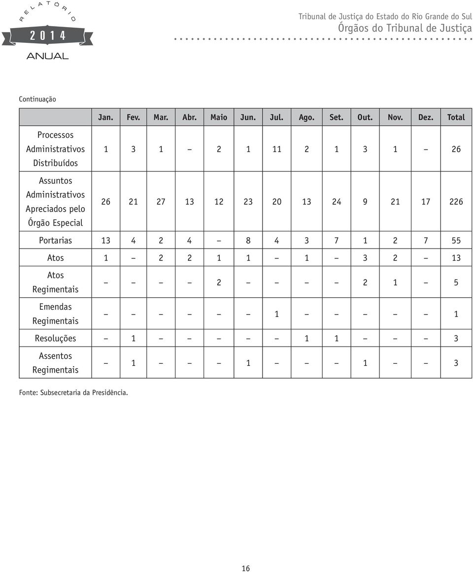 2 1 11 2 1 3 1 26 26 21 27 13 12 23 20 13 24 9 21 17 226 Portarias 13 4 2 4 8 4 3 7 1 2 7 55 Atos 1 2 2 1 1