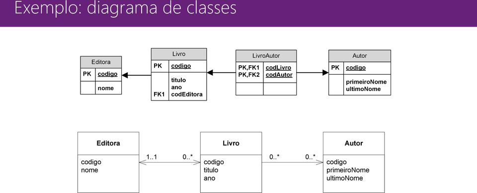 codautor PK Autor codigo primeironome ultimonome Editora Livro Autor