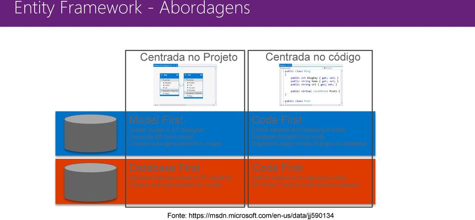 auto-generated from model Code First Define classes and mapping in code Database created from code Migrations apply model changes to