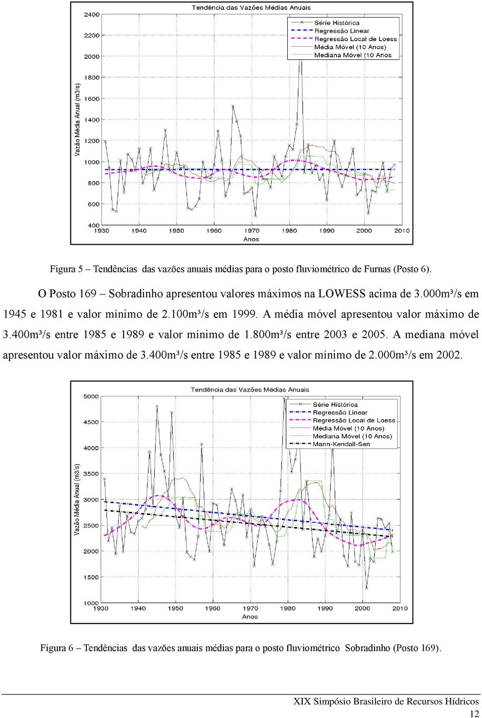 A média móvel apresentou valor máximo de 3.400m³/s entre 1985 e 1989 e valor mínimo de 1.800m³/s entre 2003 e 2005.