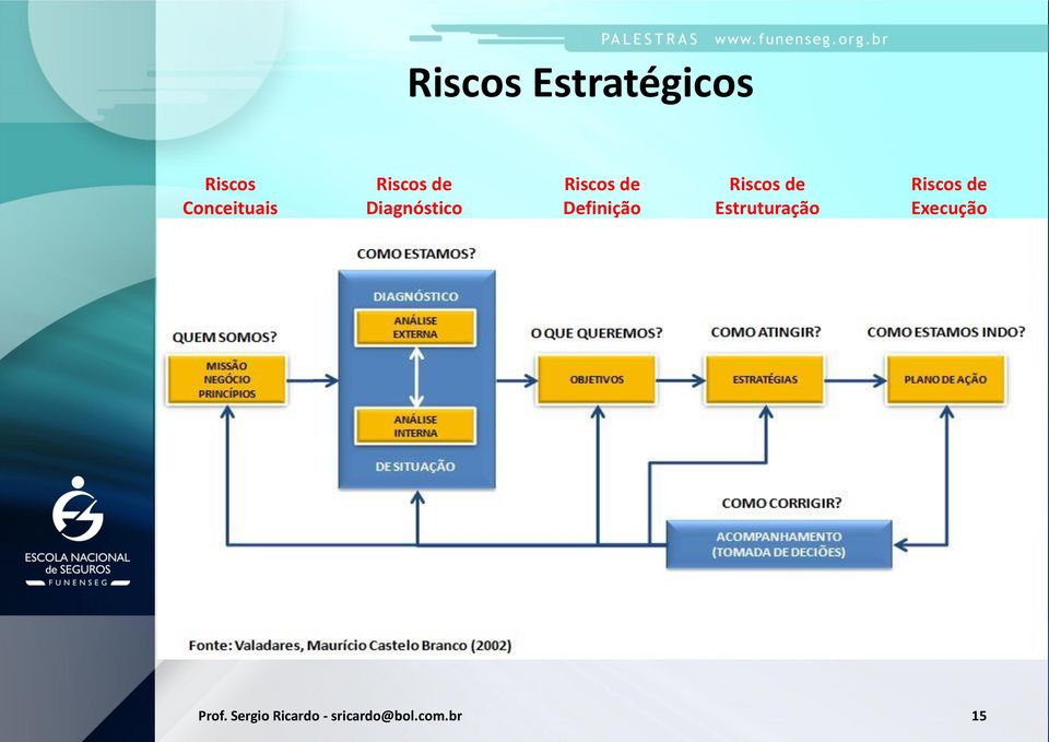 Riscos de Estruturação Riscos de Execução