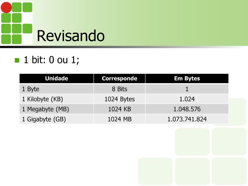 Kilobyte (KB) 1024 Bytes 1.