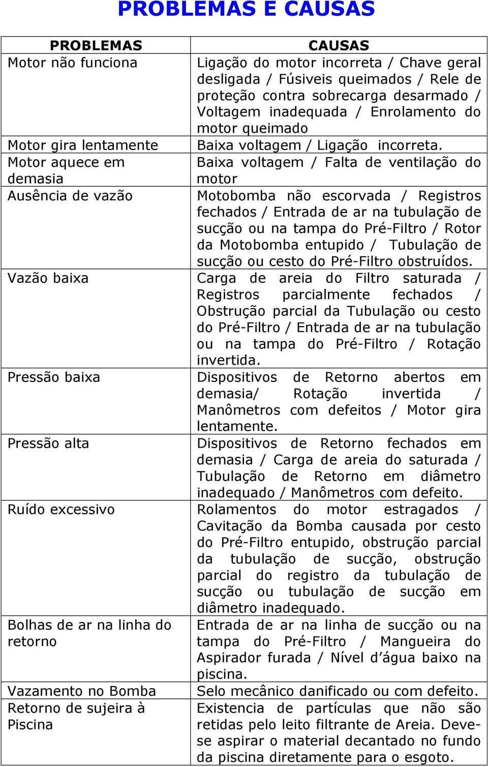 Baixa voltagem / Falta de ventilação do motor Motobomba não escorvada / Registros fechados / Entrada de ar na tubulação de sucção ou na tampa do Pré-Filtro / Rotor da Motobomba entupido / Tubulação