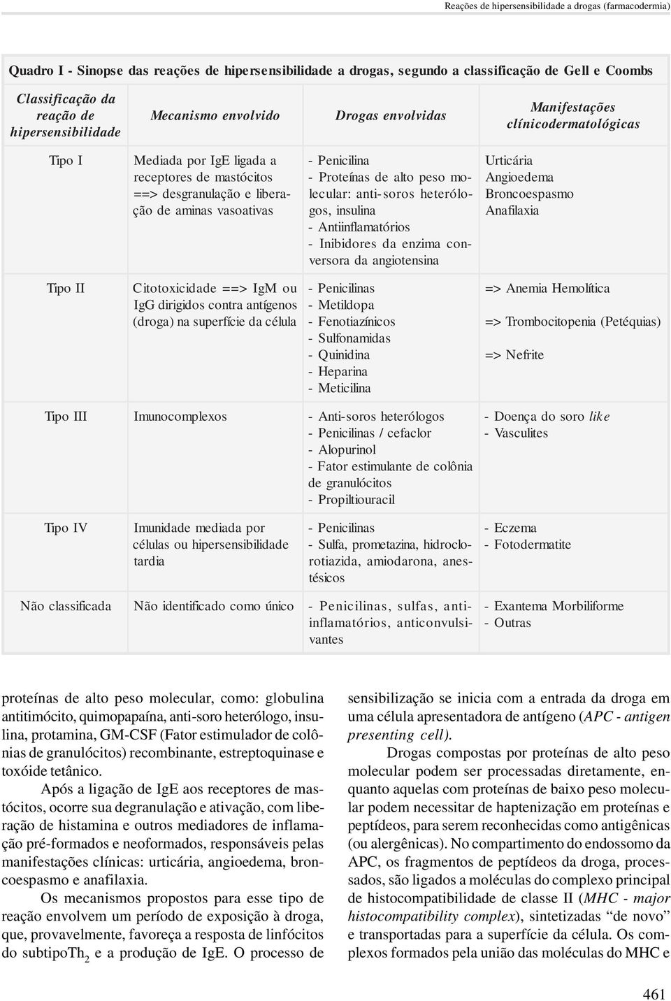 vasoativas - Penicilina - Proteínas de alto peso mo- lecular: anti- soros heterólo- gos, insulina - Antiinflamatórios - Inibidores da enzima con- versora da angiotensina Urticária Angioedema