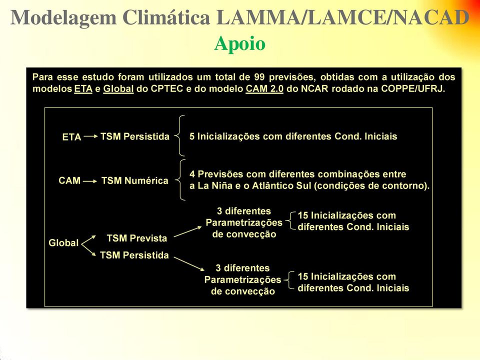 Iniciais CAM TSM Numérica 4 Previsões com diferentes combinações entre a La Niña e o Atlântico Sul (condições de contorno).