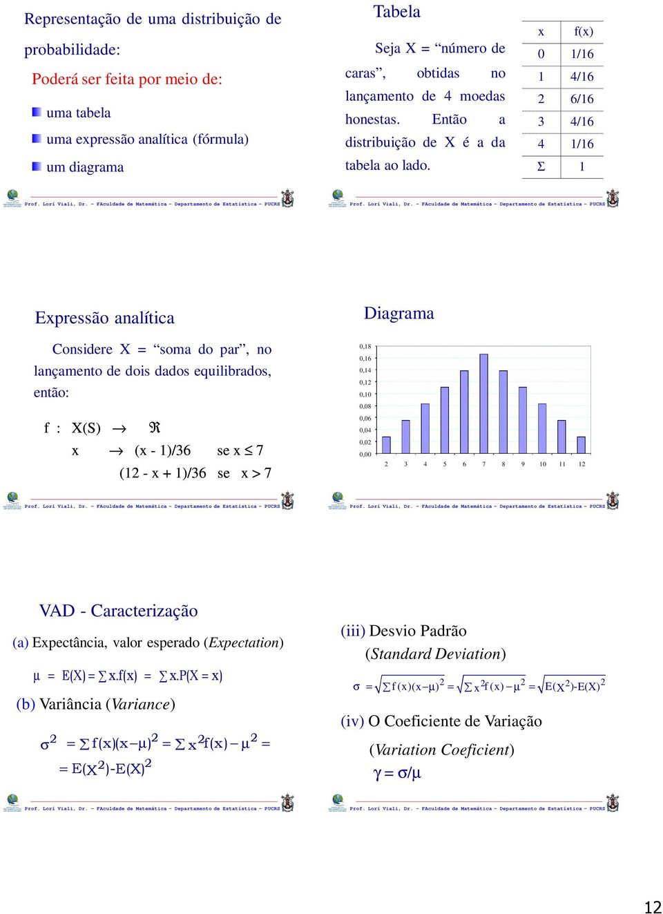 x f(x) 0 /6 4/6 6/6 4/6 4 /6 Σ Expressão analítica Diagrama Considere X soma do par, no lançamento de dois dados equilibrados, então: f : X(S) R x (x - )/6 se x 7 ( - x + )/6 se x > 7 0,8 0,6 0,4