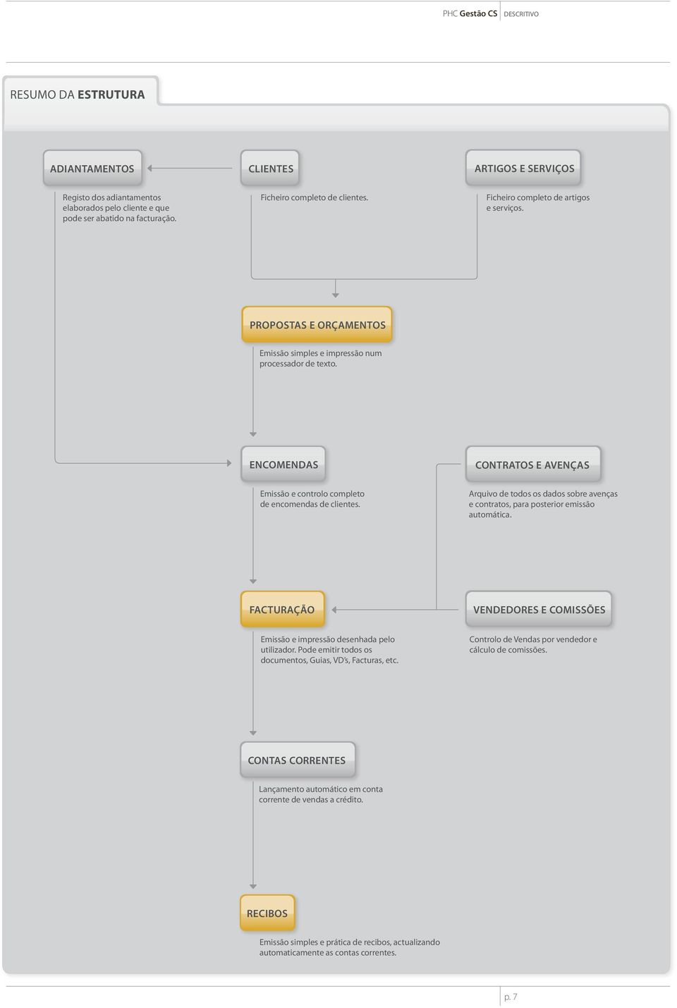 ENCOMENDAS CONTRATOS E AVENÇAS Emissão e controlo completo de encomendas de clientes. Arquivo de todos os dados sobre avenças e contratos, para posterior emissão automática.