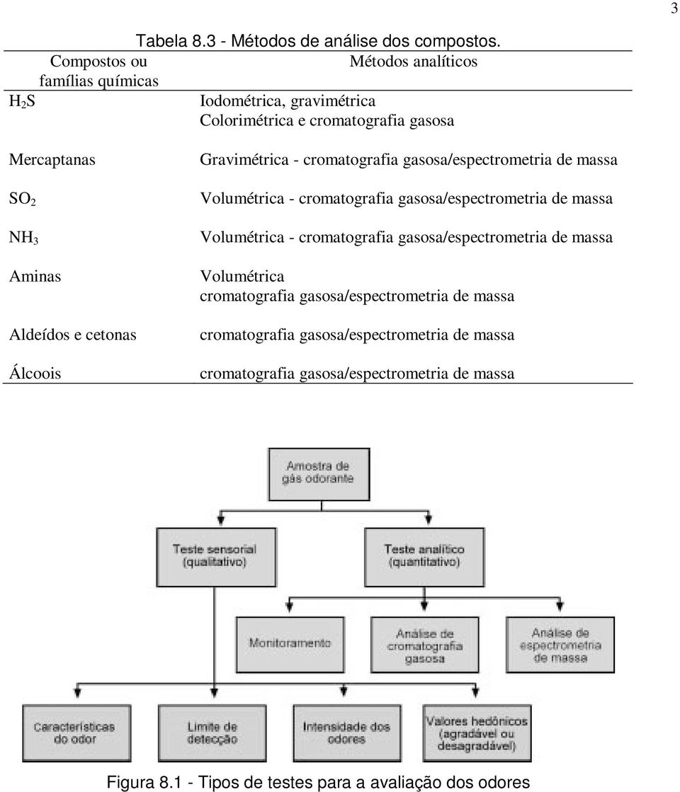 Aldeídos e cetonas Álcoois Gravimétrica cromatografia gasosa/espectrometria de massa Volumétrica cromatografia gasosa/espectrometria de massa