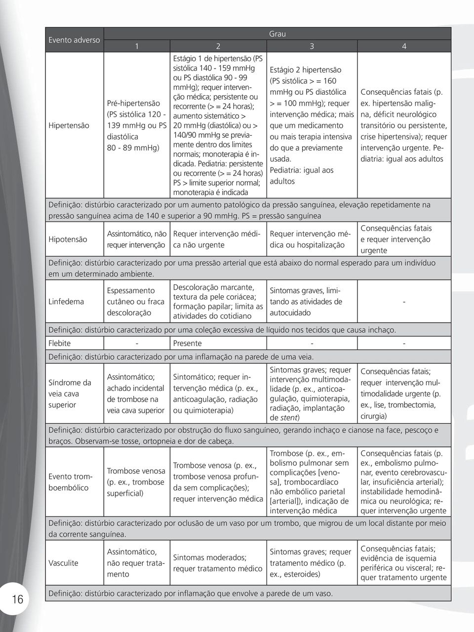 Pediatria: persistente ou recorrente (> = 24 horas) PS > limite superior normal; monoterapia é indicada Estágio 2 hipertensão (PS sistólica > = 160 mmhg ou PS diastólica > = 100 mmhg); requer médica;